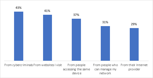 Graphique 1 - De qui les consommateurs protègent-ils les secrets de leur navigation internet ?