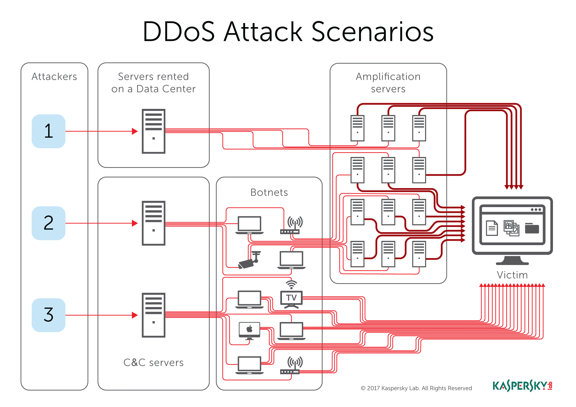 ddos-attack-scenarios-1.png