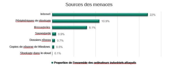 sources-des-menaces-industrial-2016 sources-des-menaces-industrial-2016